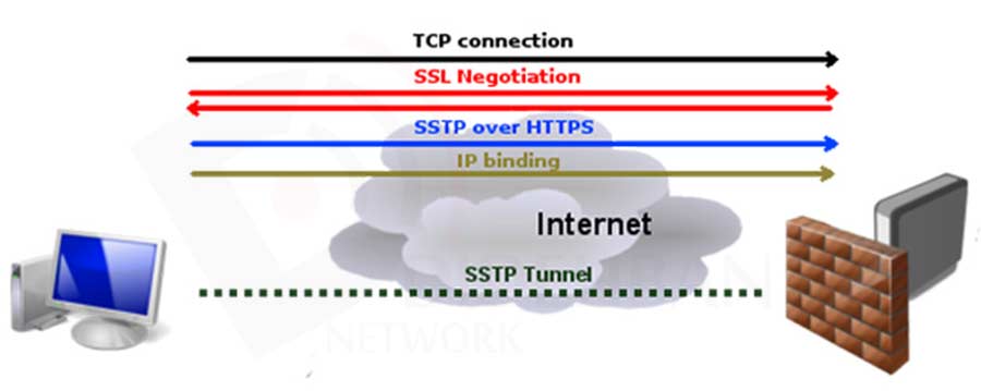 پیکربندی سرور SSTP VPN در میکروتیک