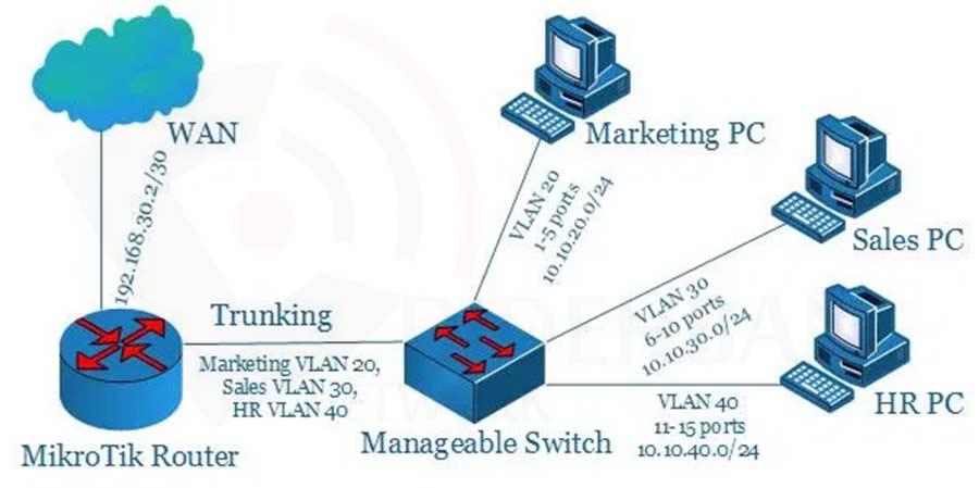 پیکربندی مسیریابی VLAN در میکروتیک