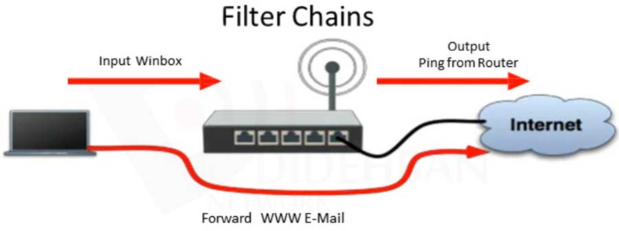 آموزش فایروال در میکروتیک (قسمت اول)