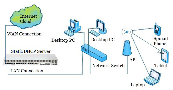 پیکربندی استاتیک سرور DHCP در میکروتیک