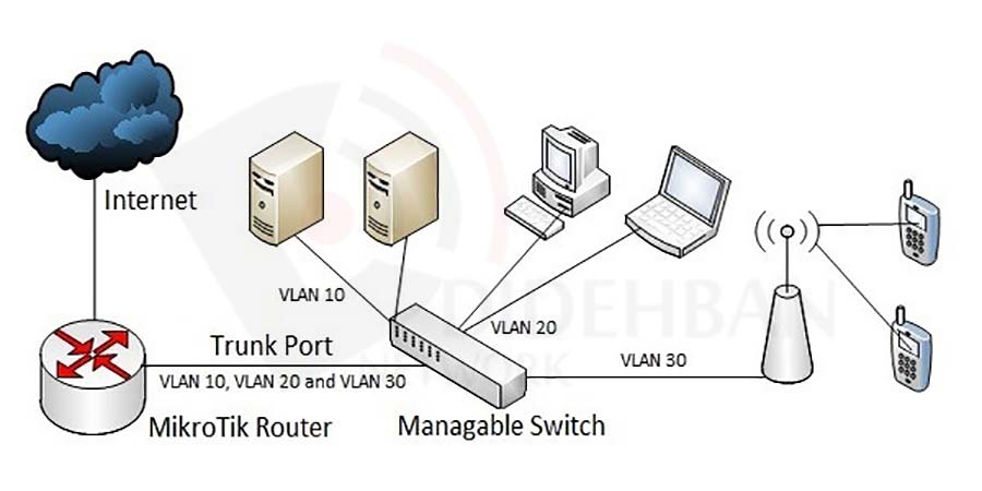 پیکربندی VLAN و Bridge در میکروتیک