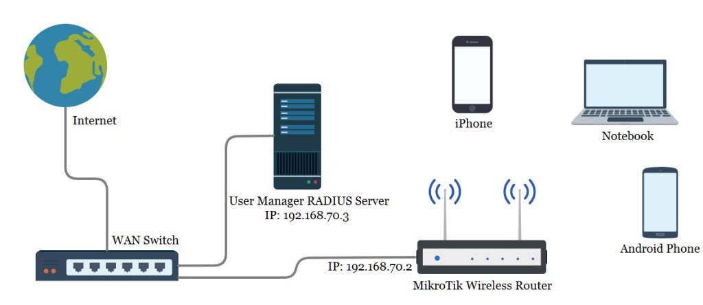 احراز هویت MAC WiFi با RADIUS Server در میکروتیک