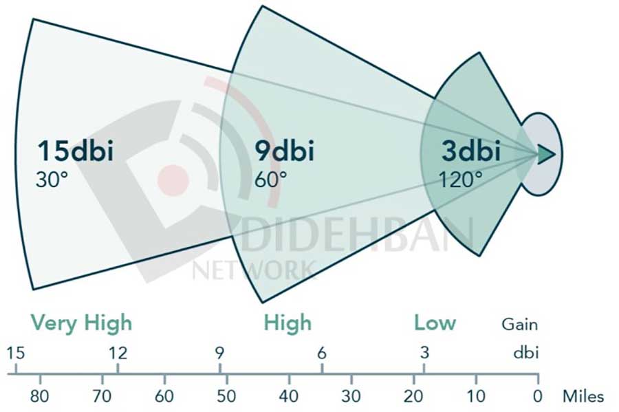 Gain در آنتن به چه معناست؟