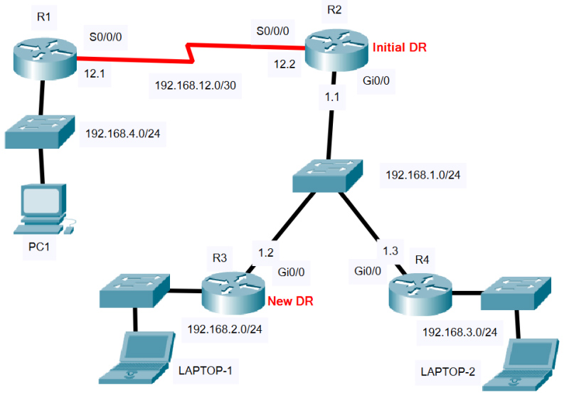 پیکربندی DR/BDR در پروتکل OSPF روتر سیسکو