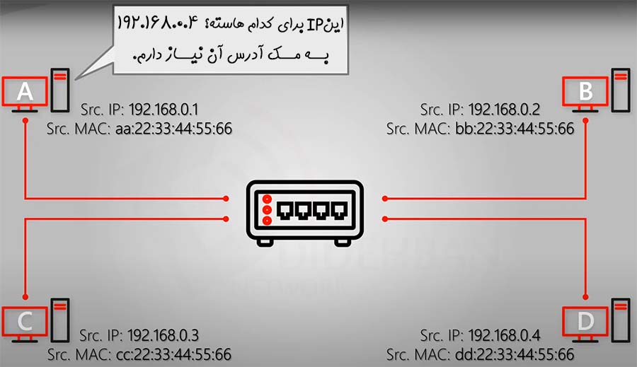 آموزش ARP