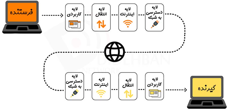 آموزش TCP-IP Basics