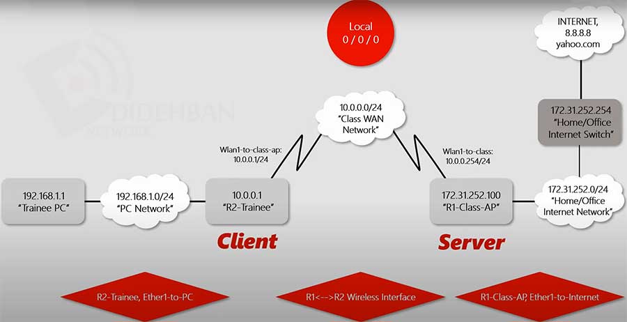 آموزش DHCP server and client