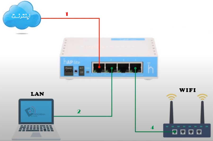 آموزش HotSpot در میکروتیک