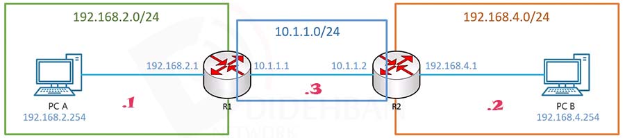 آموزش Static routing